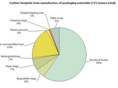 Plastic v cardboard: which is greener?